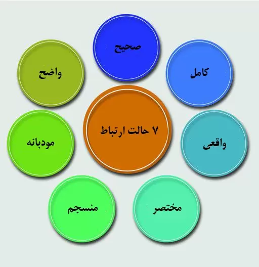 مدیریت ارتباطات با مشتری بهطور مؤثر، به افزایش اعتماد و بهرهوری کمک میکند