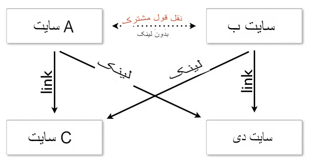 هم‌ذکری (Co-citation)