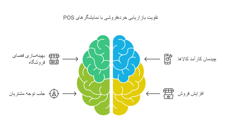 POS تقویت بازاریابی خرده‌فروشی با نمایشگرهای 