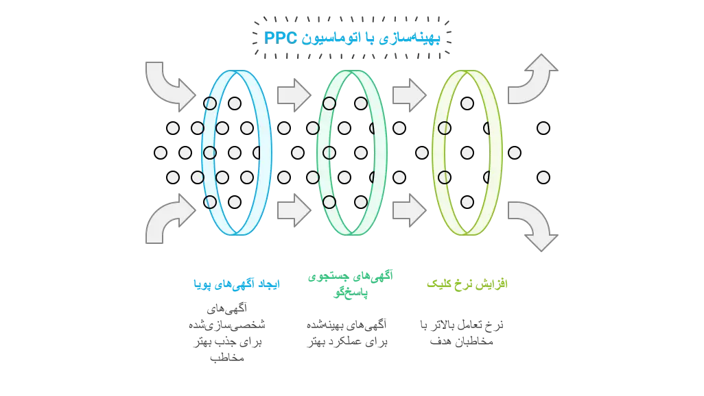 بهینه‌سازی با اتوماسیون PPC 