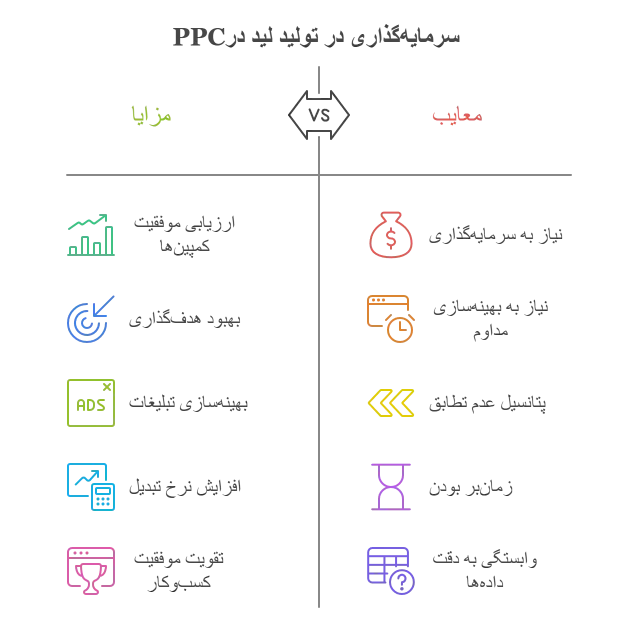 PPCسرمایه‌گذاری در تولید لید در