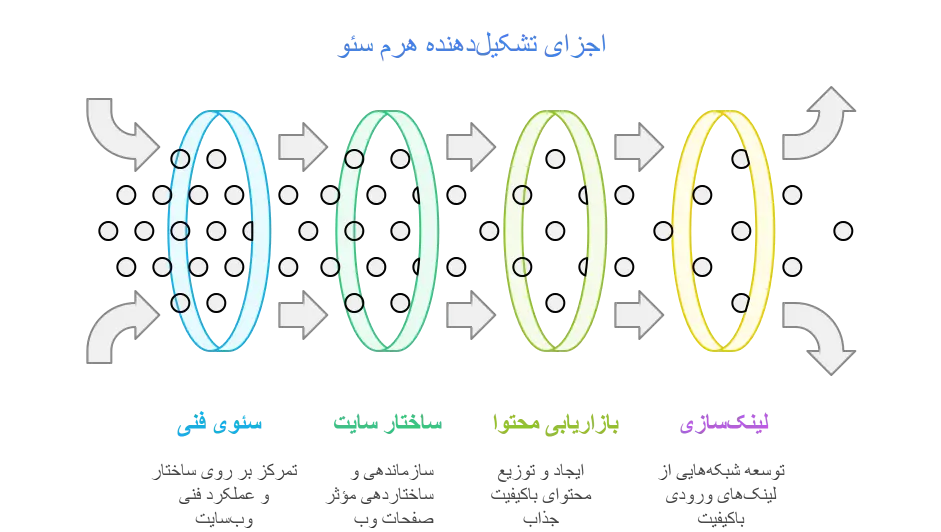 اجزای تشکیل‌ دهنده هرم سئو
