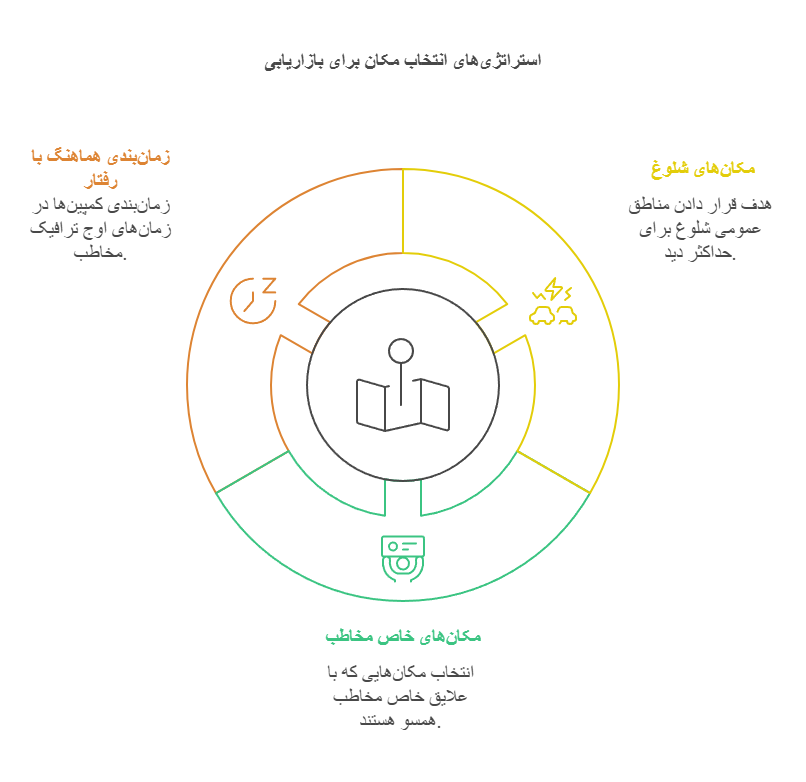 استراتژی‌های انتخاب مکان برای بازاریابی