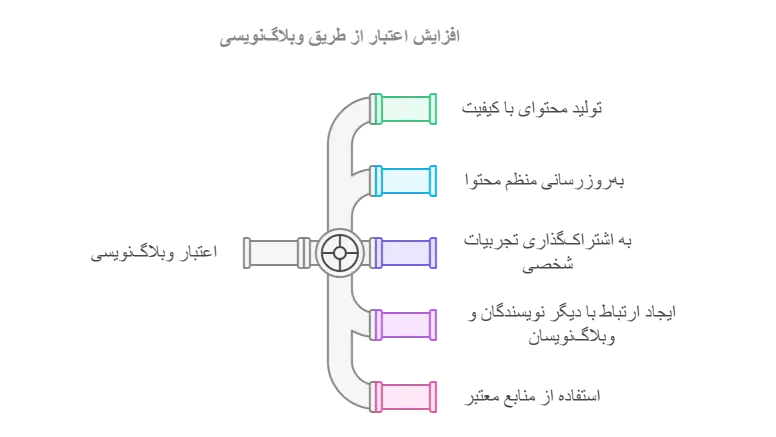افزایش اعتبار از طریق وبلاگ‌نویسی
