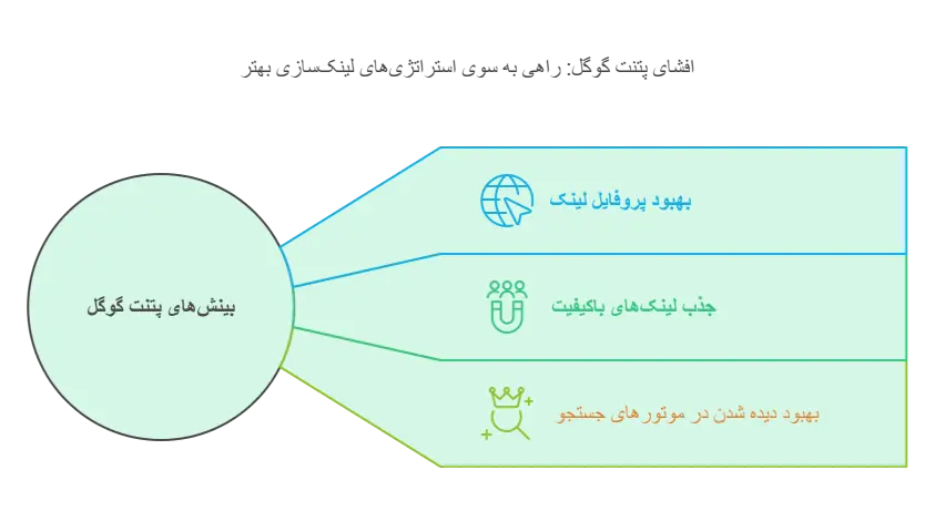 افشای پتنت گوگل راهی به سوی استراتژی‌های لینک‌سازی بهتر