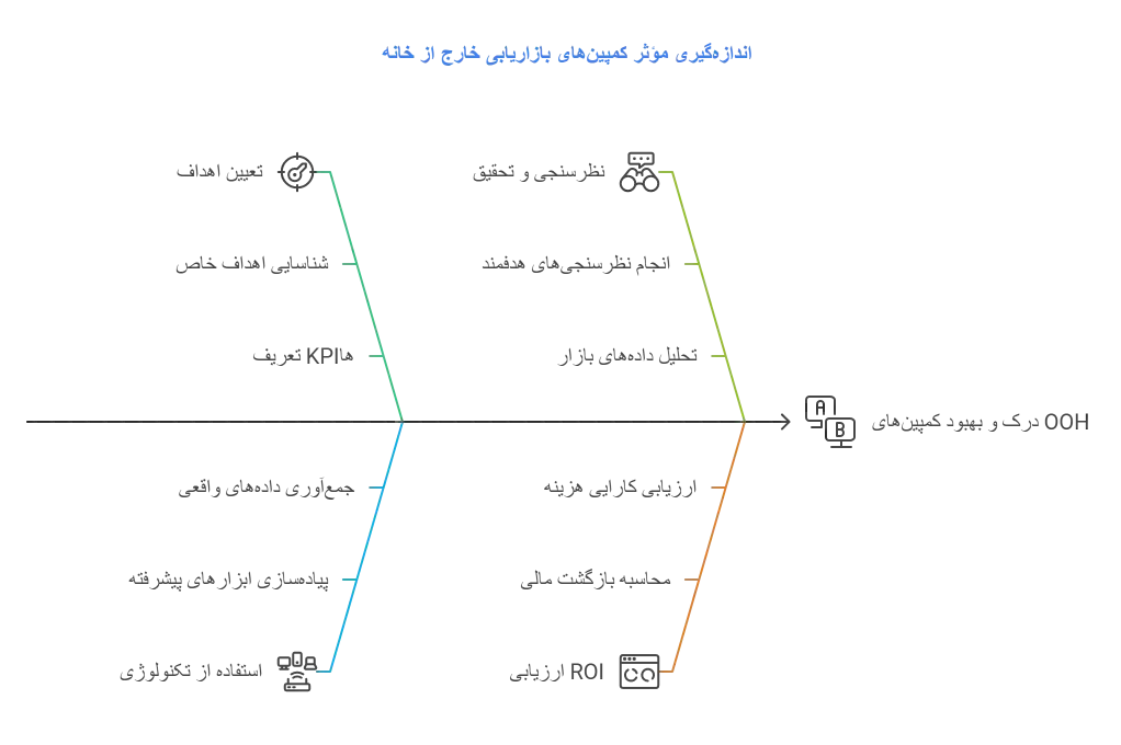 اندازه‌گیری مؤثر کمپین‌های بازاریابی خارج از خانه