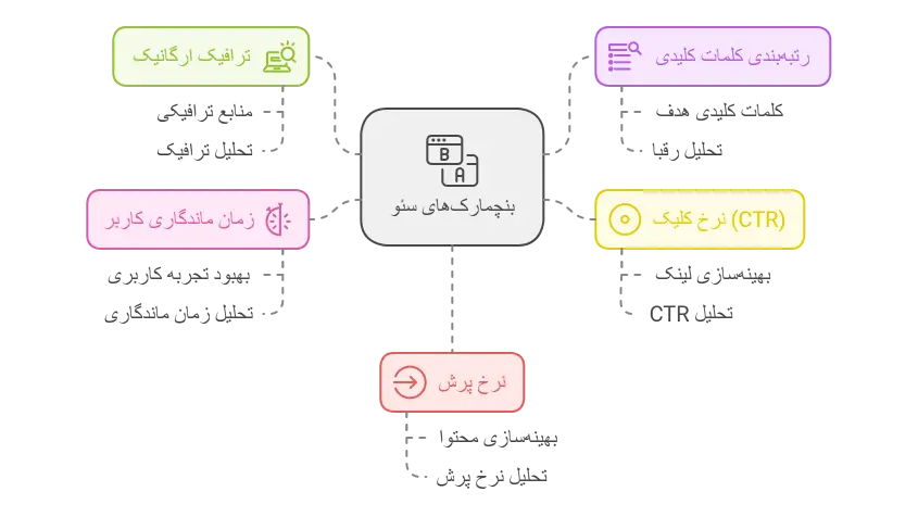 انواع بنچمارک‌های سئو