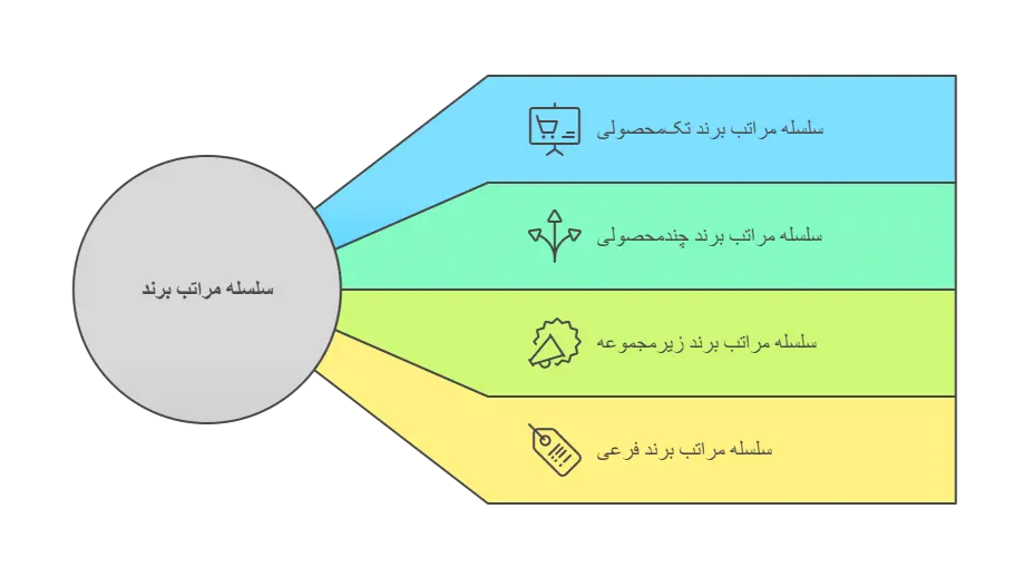 انواع سلسله مراتب برند و اهمیت آن‌ها در موفقیت کسب و کارها