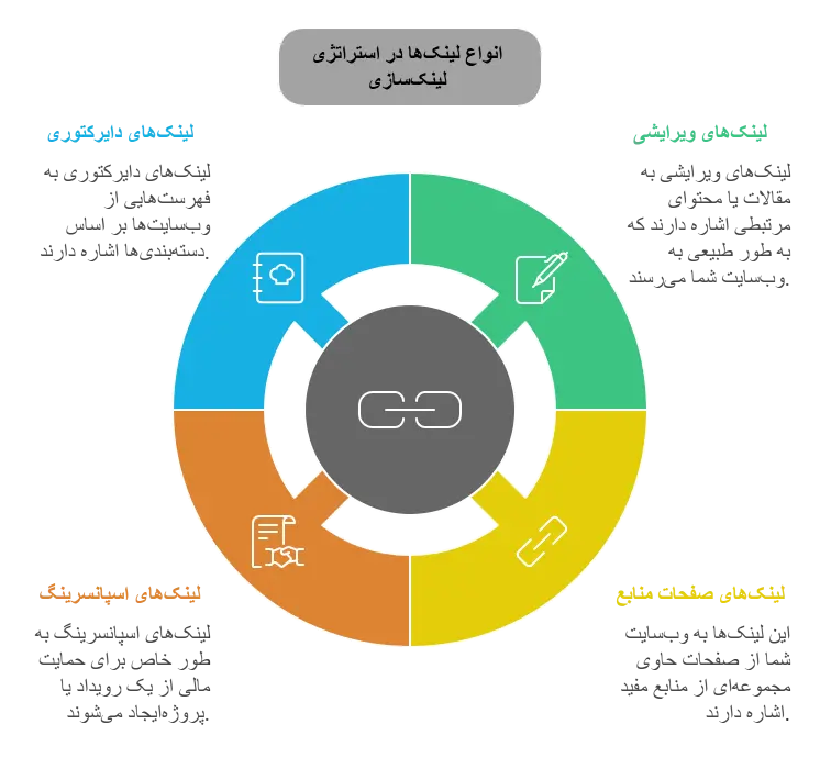 انواع لینک‌ها در استراتژی لینک‌سازی
