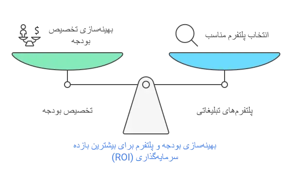 بهینه‌سازی بودجه و پلتفرم برای بیشترین بازده (ROI) سرمایه‌گذاری