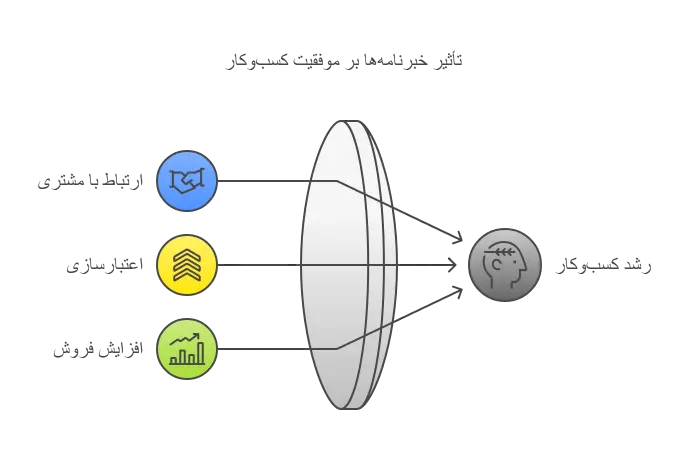 تأثیر خبرنامه‌ها بر موفقیت کسب‌وکار