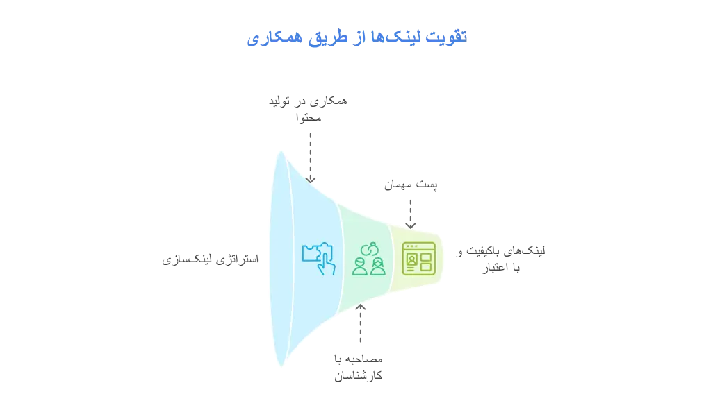 تقویت لینک‌ها از طریق همکاری