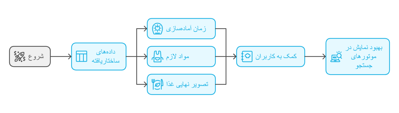 داده‌های ساختاریافته برای صفحات دستور پخت