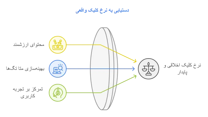 راهکارهای افزایش نرخ کلیک (CTR) به شیوه_ای اخلاقی