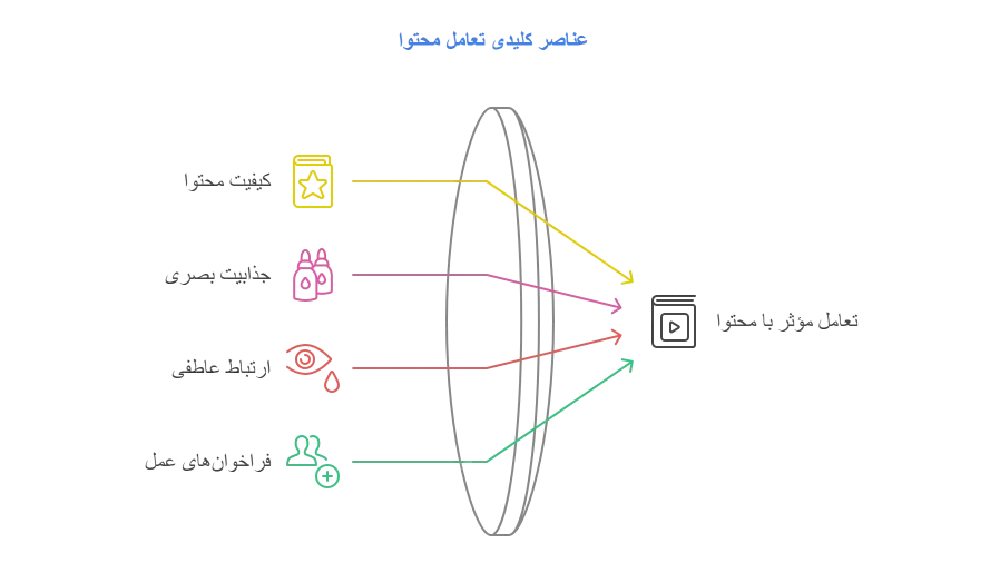 عناصر کلیدی تعامل محتوا