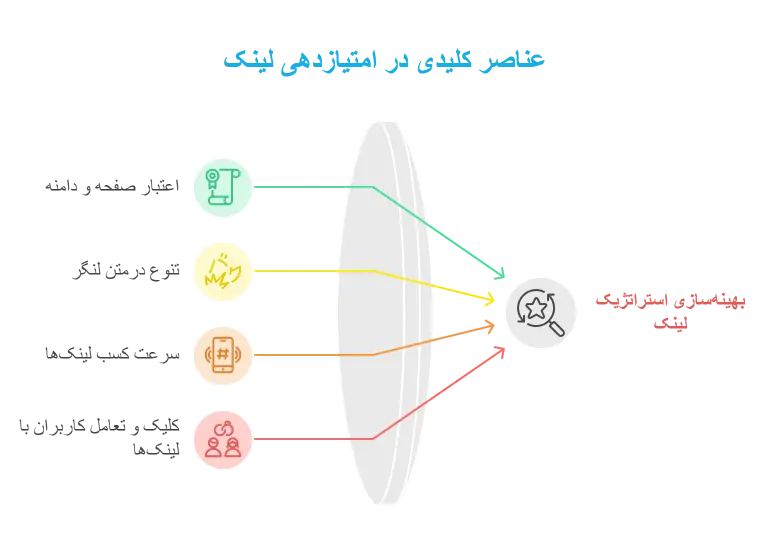 عناصر کلیدی در امتیازدهی لینک