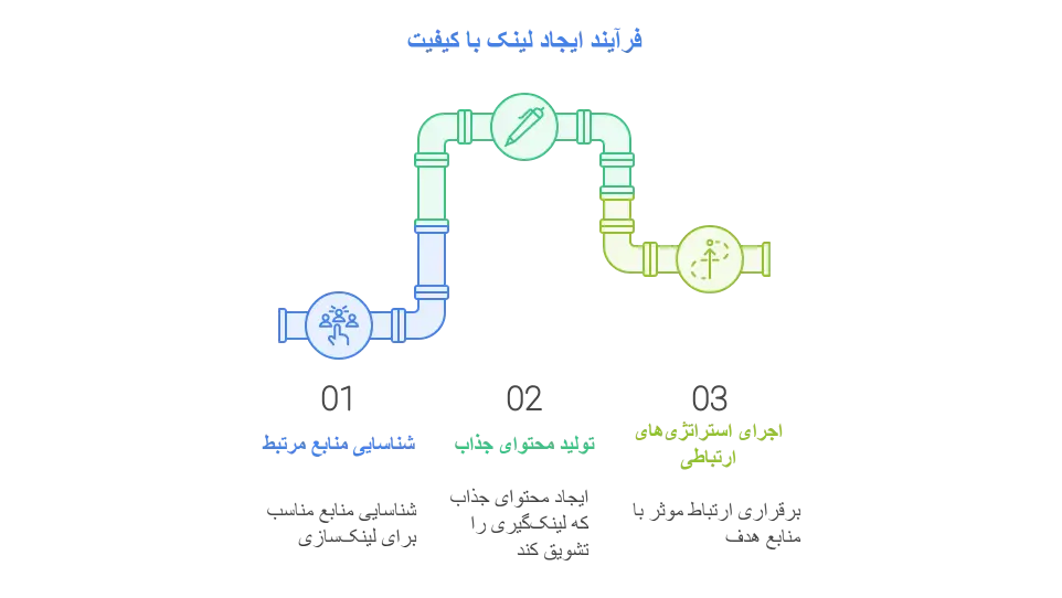 فرآیند ایجاد لینک با کیفیت