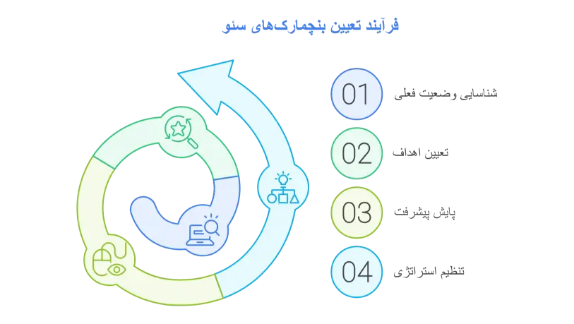 فرآیند تعیین بنچمارک‌های سئو