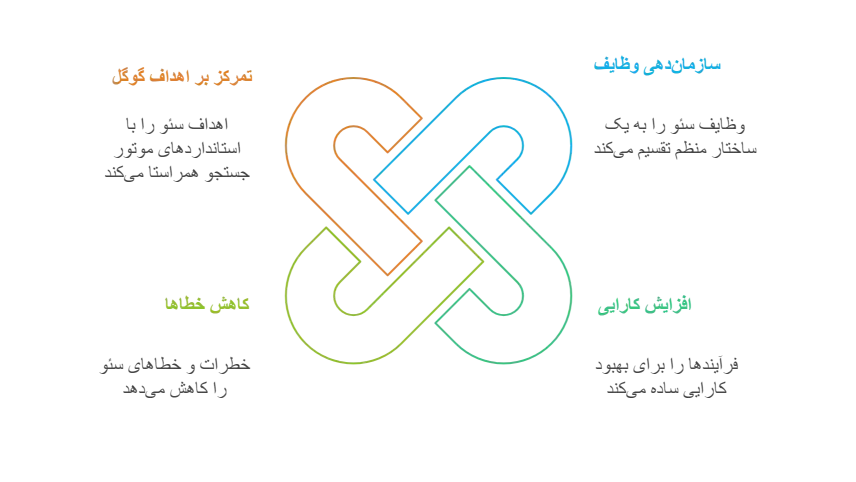 مزایای هرم سئو در فرآیند بهینه‌سازی سایت