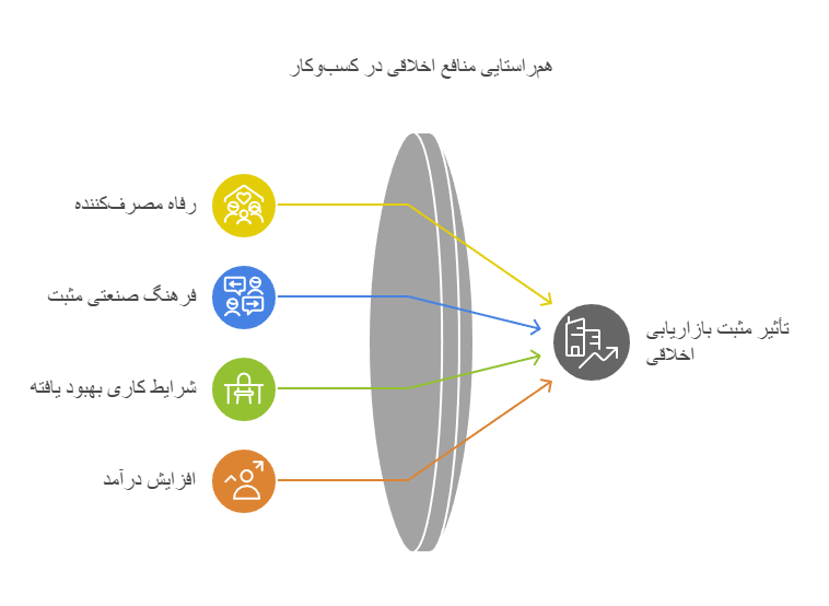 هم‌راستایی منافع اخلاقی در کسب‌وکار