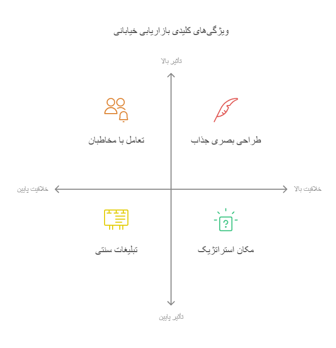 ویژگی‌های کلیدی بازاریابی خیابانی