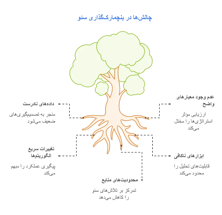 چالش‌ها در بنچمارک‌گذاری سئو