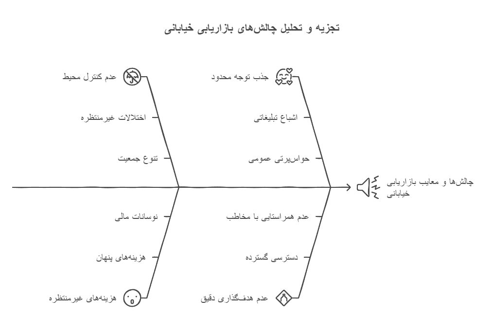 چالش‌ها و معایب بازاریابی خیابانی (استریت مارکتینگ)