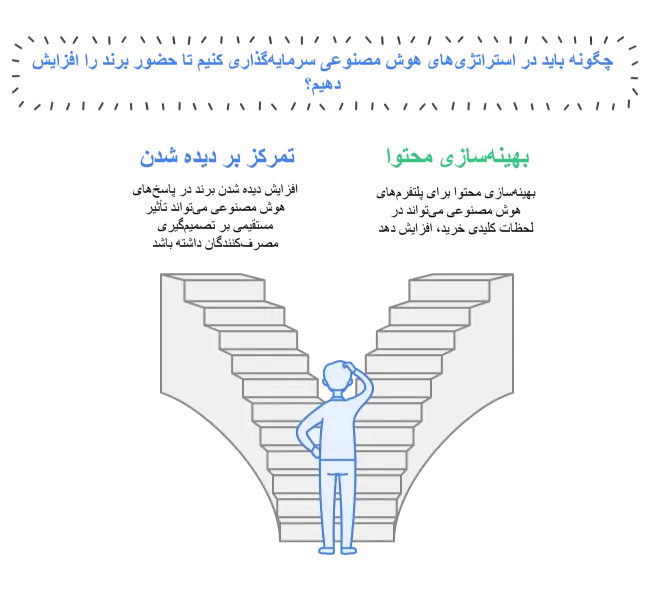 چگونه باید در استراتژی‌های هوش مصنوعی سرمایه‌گذاری کنیم تا حضور برند را افزایش دهیم؟