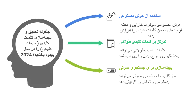 چگونه تحقیق و بهینه‌سازی کلمات کلیدی (تبلیغات کلیکی) را در سال 2024 بهبود بخشیم؟
