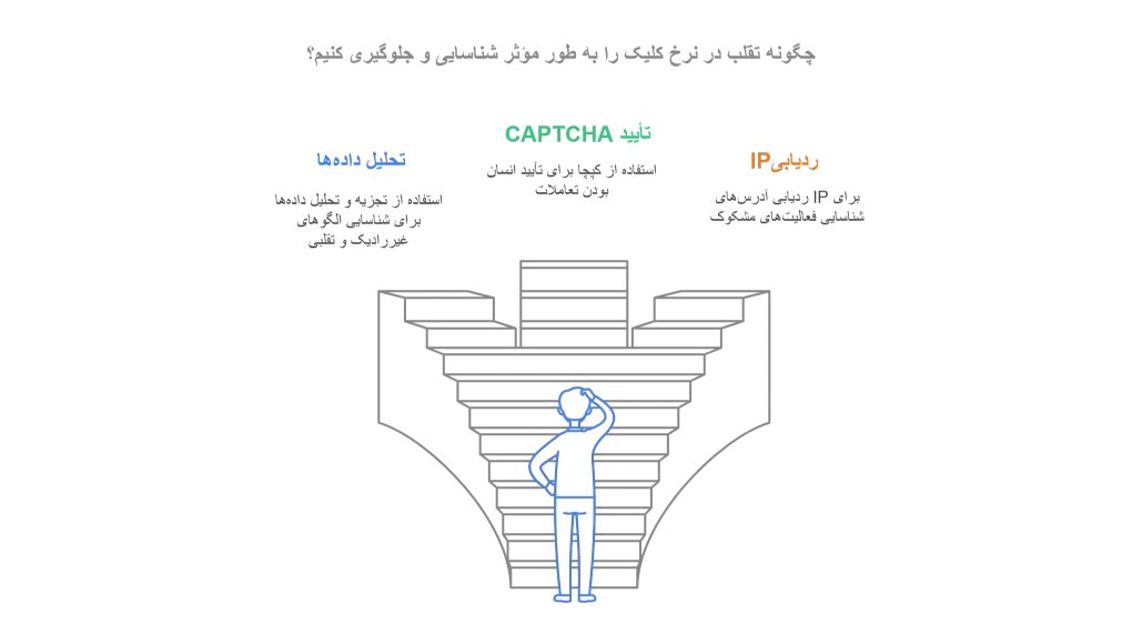 چگونه تقلب در نرخ کلیک را به طور مؤثر شناسایی و جلوگیری کنیم؟