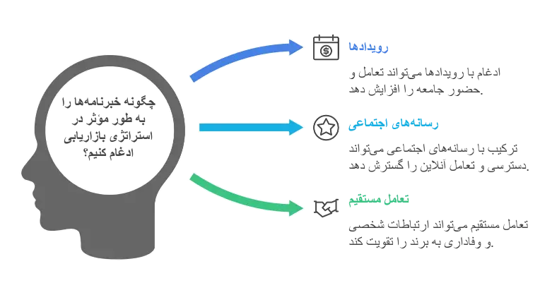 چگونه خبرنامه‌ها را به طور مؤثر در استراتژی بازاریابی ادغام کنیم؟