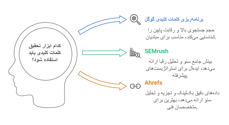 کدام ابزار تحقیق کلمات کلیدی باید استفاده شود؟