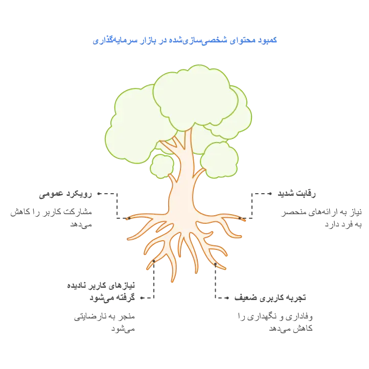 کمبود محتوای شخصی‌سازی‌شده در بازار سرمایه‌گذاری