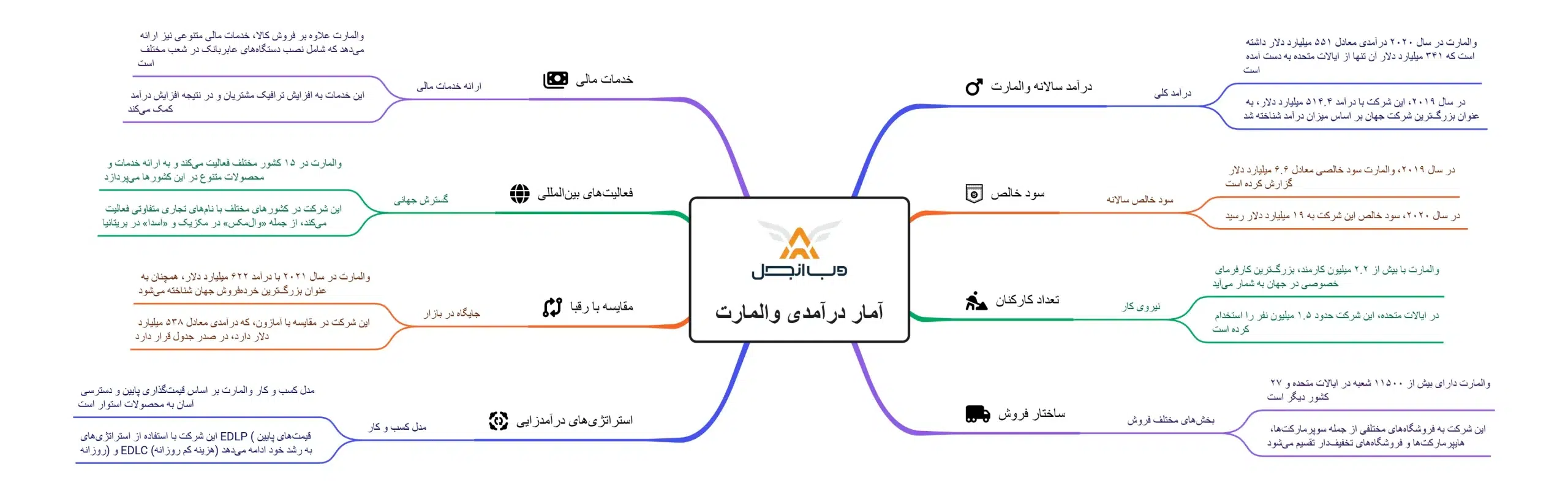 آمار درآمدی والمارت