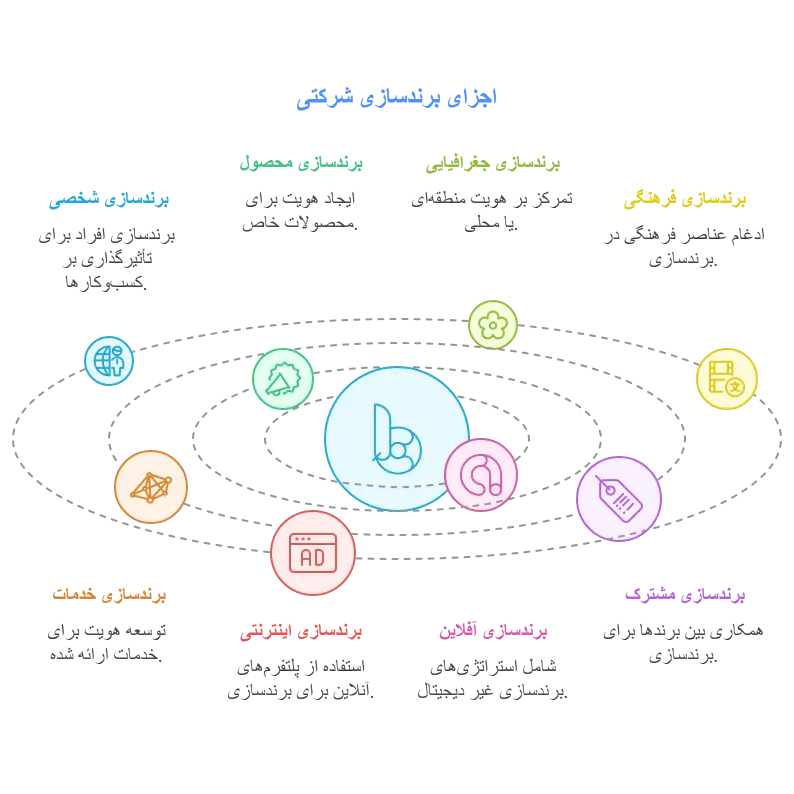 اجزای برندسازی شرکتی