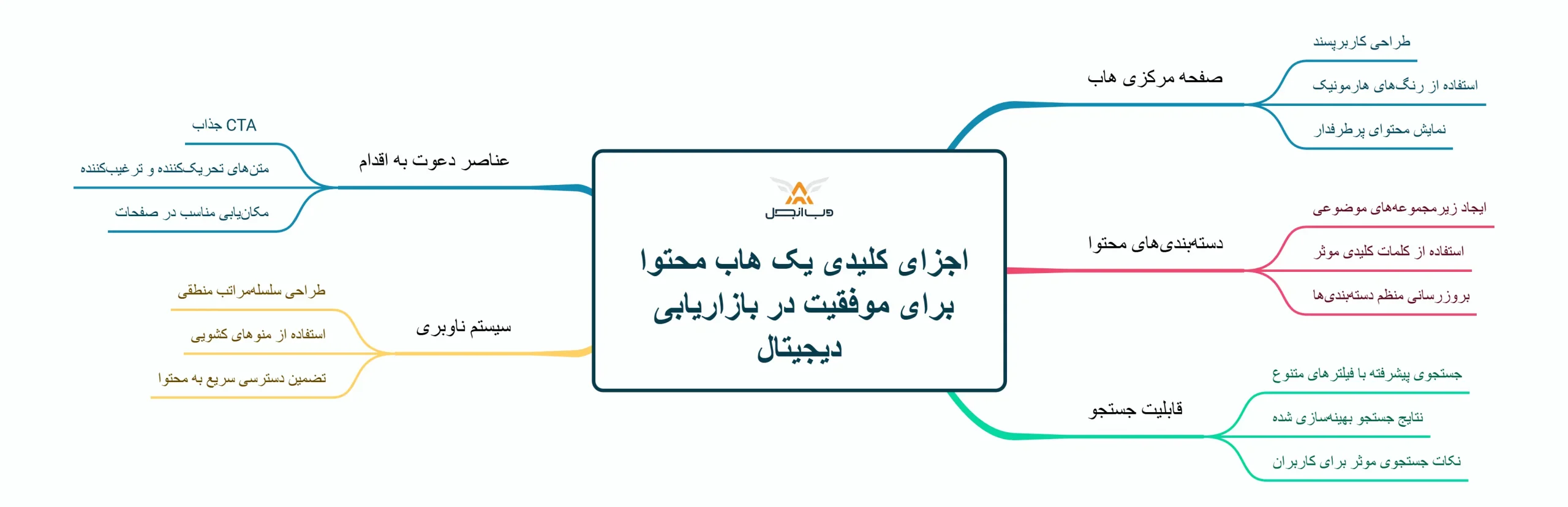 اجزای کلیدی یک هاب محتوا برای موفقیت در بازاریابی دیجیتال