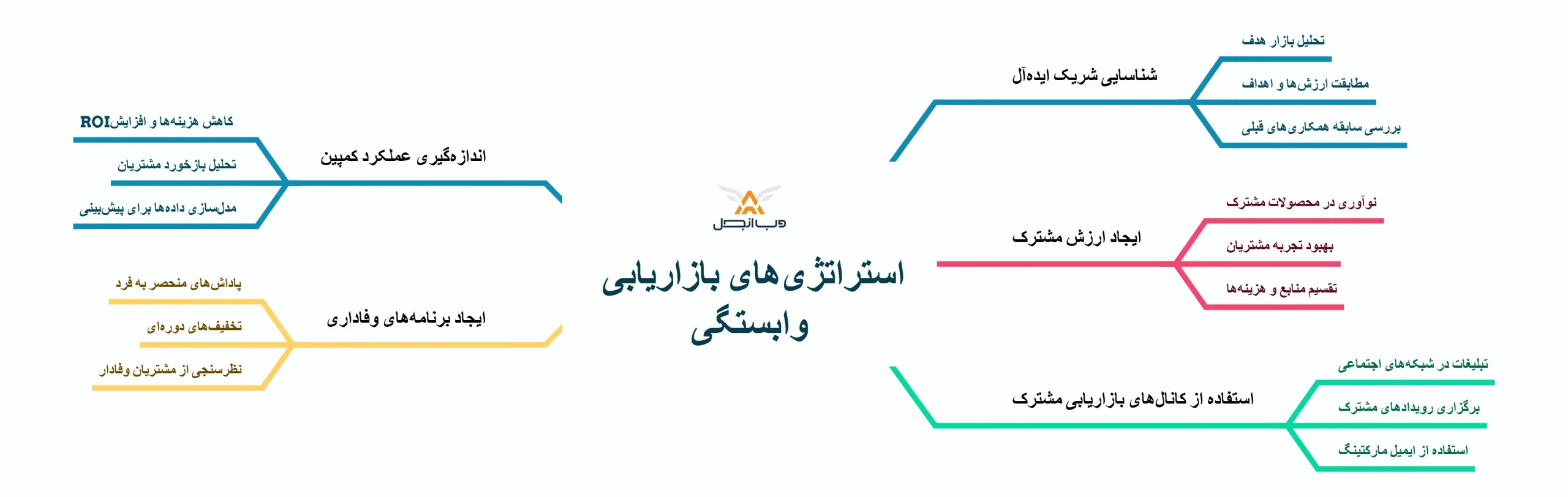 استراتژیهای بازاریابی وابستگی