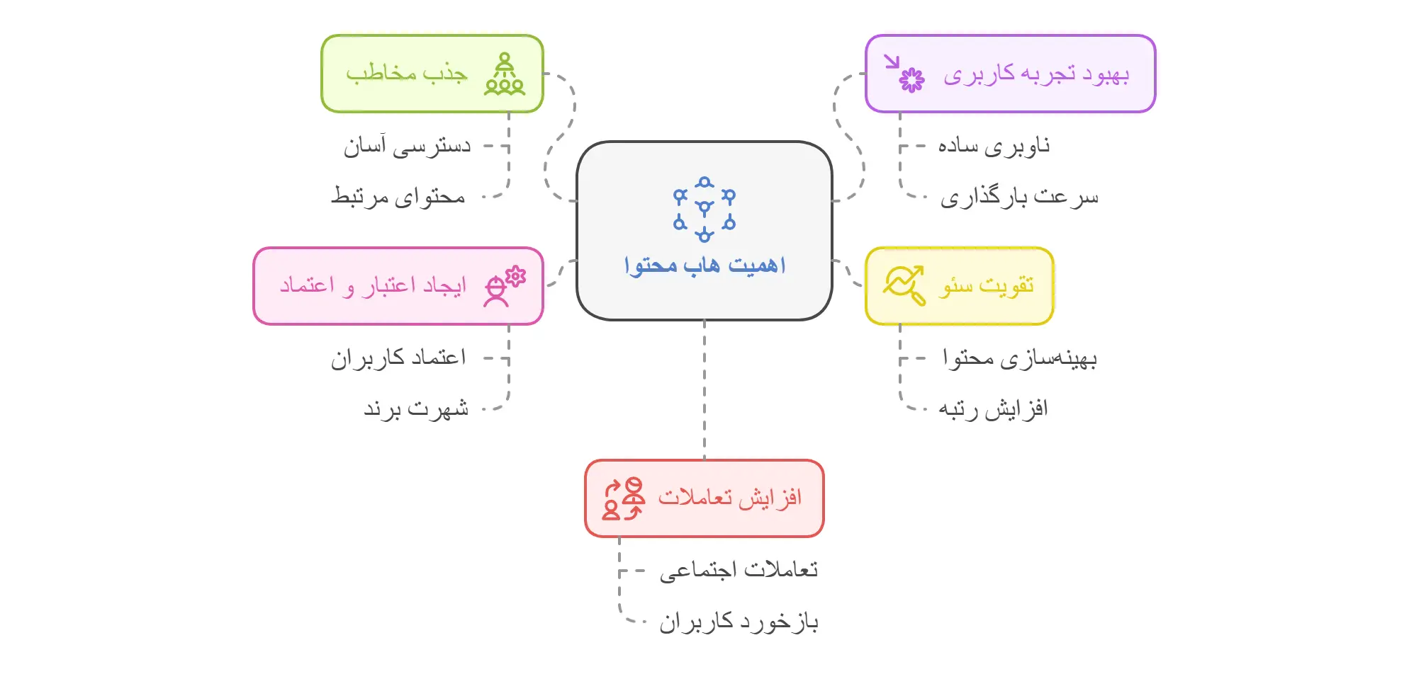 اهمیت هاب محتوا