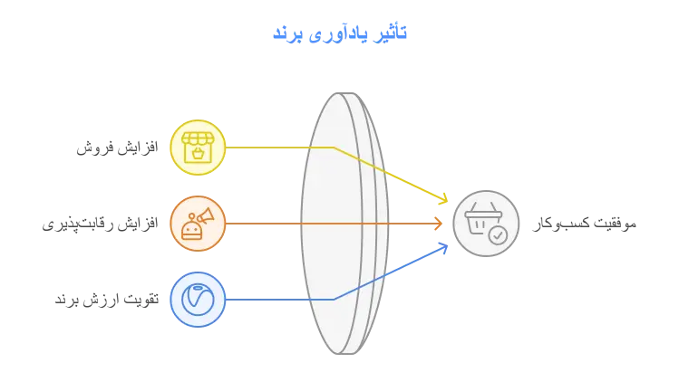 اهمیت یادآوری برند برای کسب‌وکار