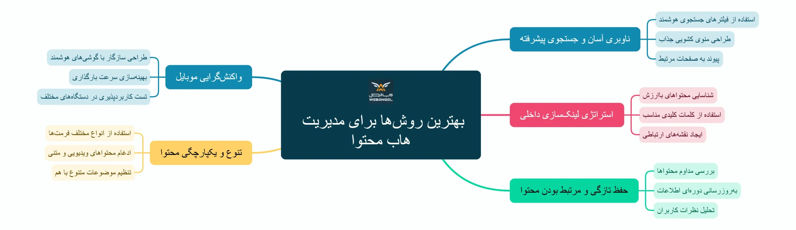 روش های مدیریت هاب محتوا