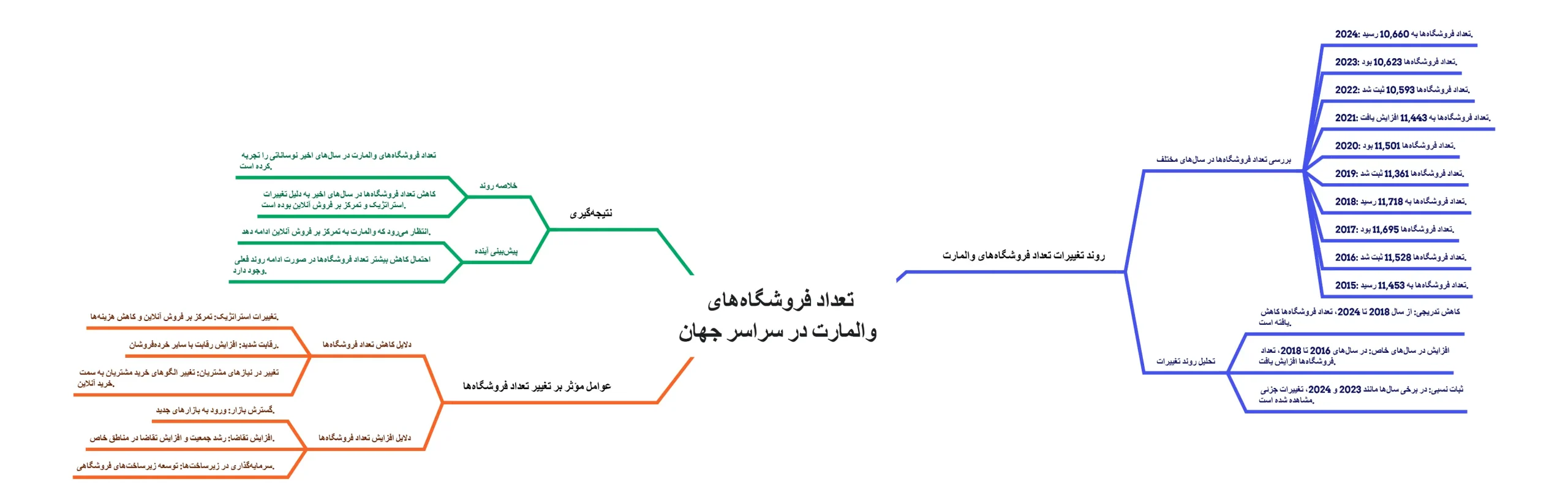 تعداد فروشگاه های والمارت در سراسر جهان