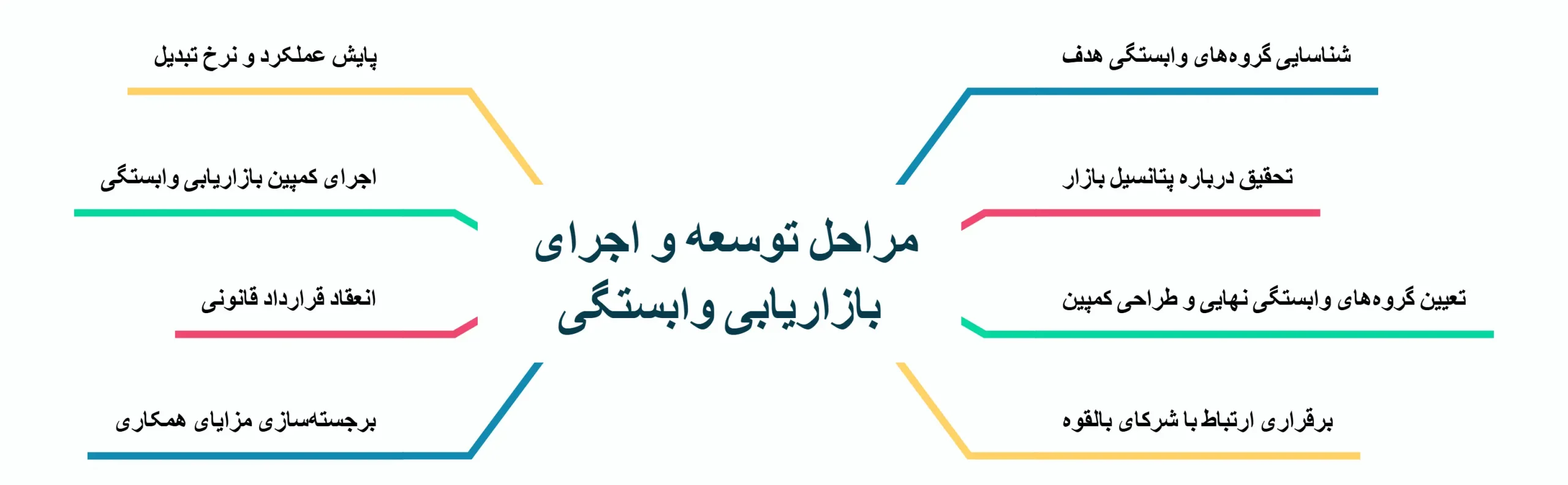 مراحل توسعه و اجرای بازاریابی وابستگی