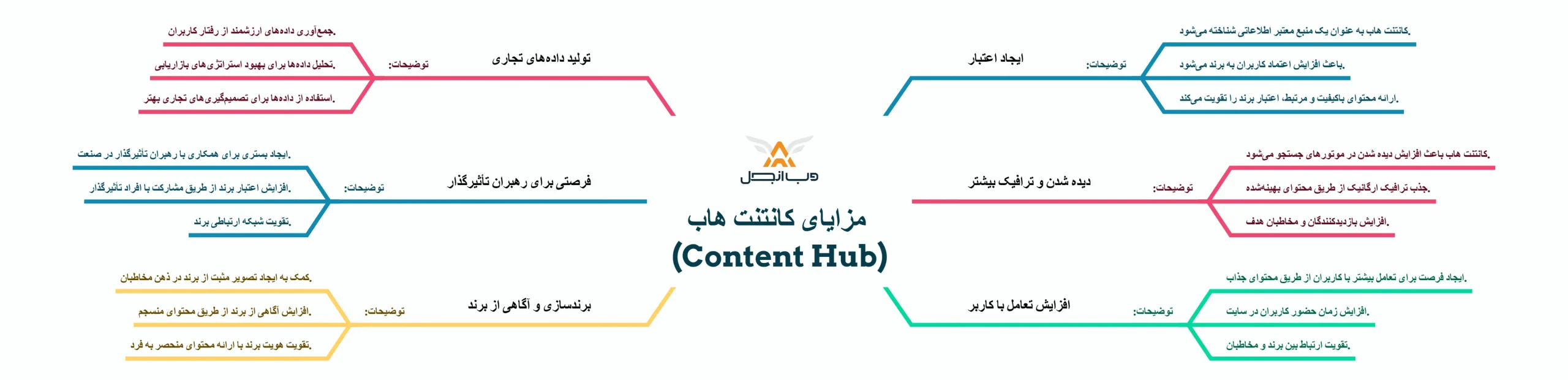 مزایای هاب محتوا (Content Hub)