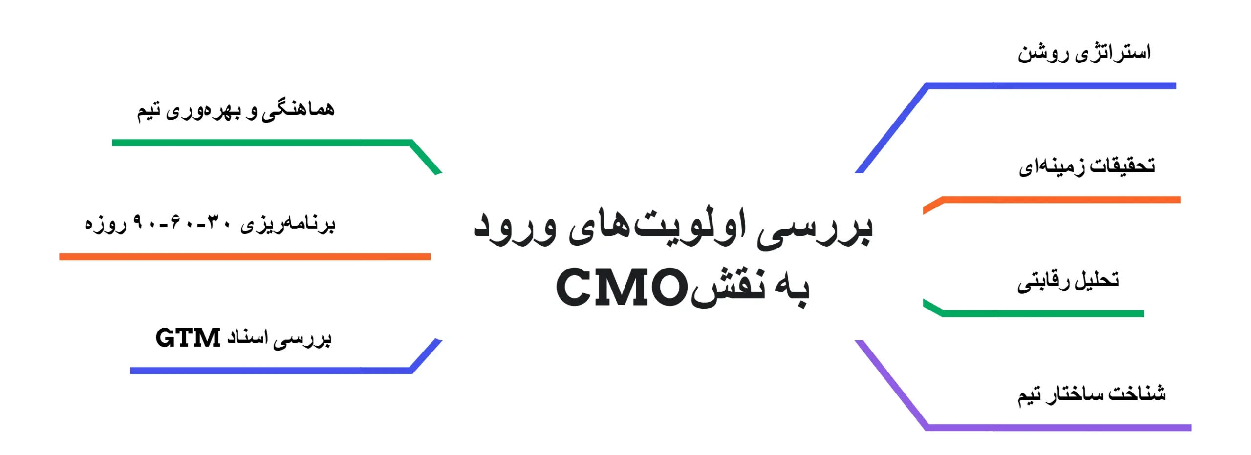 بررسی اولویتهای ورود CMOبه نقش