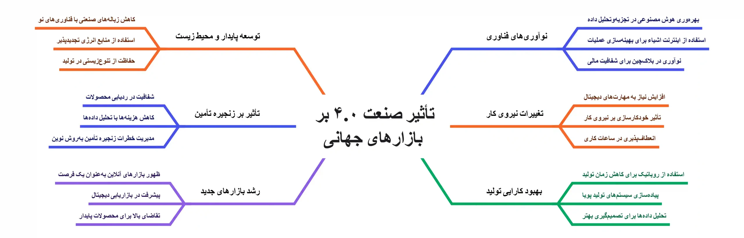تأثیر صنعت ۴.۰ بر بازارهای جهانی