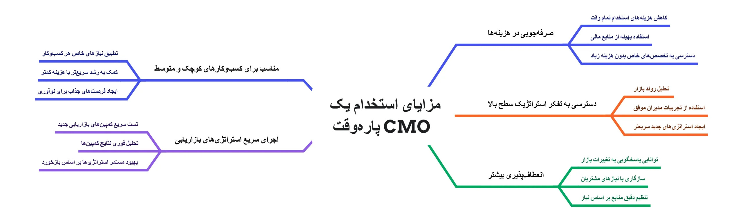 مزایای استخدام یک CMO پارهوقت