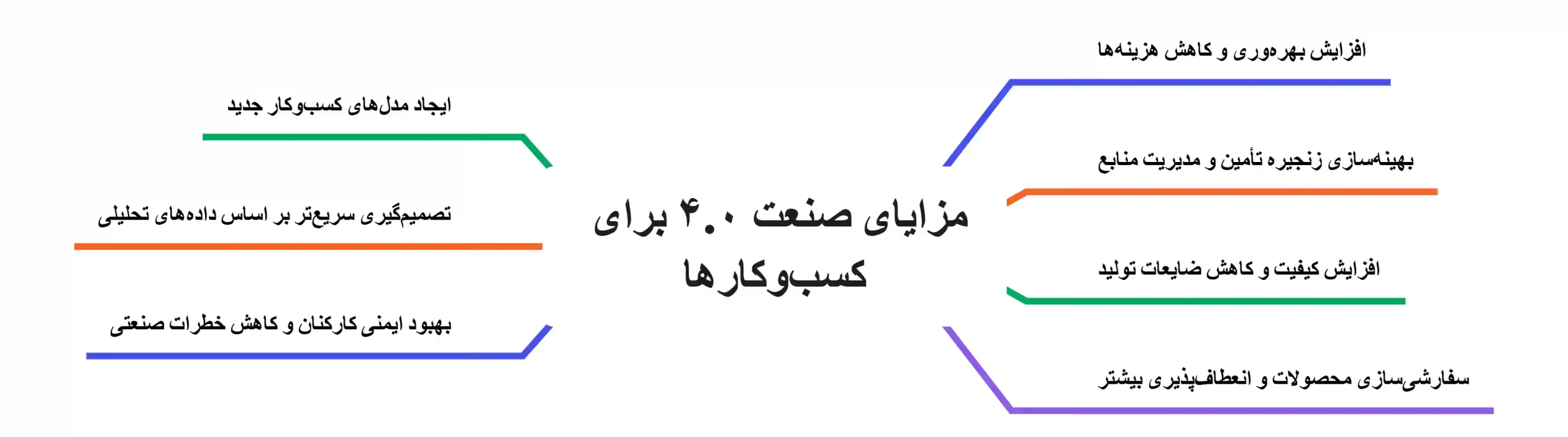 مزایای صنعت ۴.۰ برای کسبوکارها