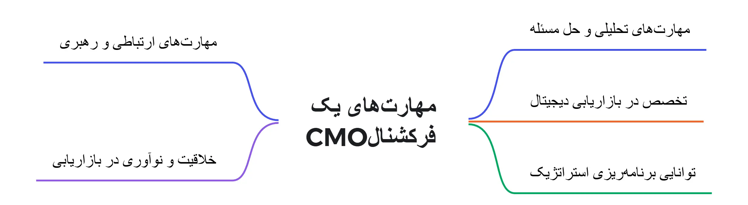 مهارتهای یک CMOفرکشنال